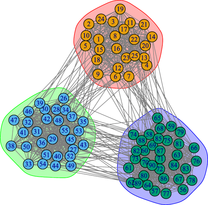 
                  Graph Clustering