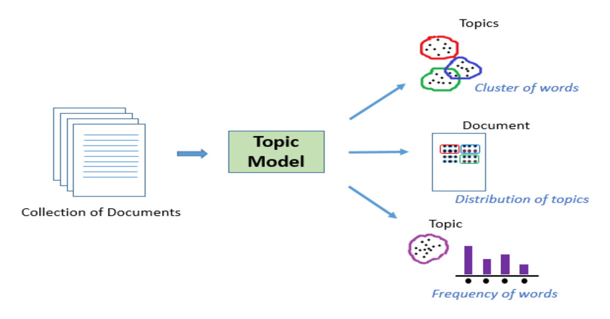 Topic Modeling